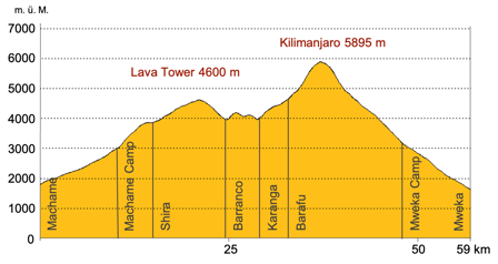 Höhenprofil Kilimanjaro Trekking Machame Whiskey-Route