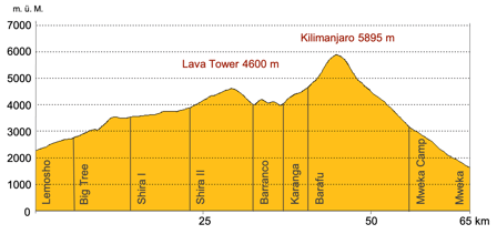Höhenprofil Kilimanjaro Trekking Vollmond Full Moon
