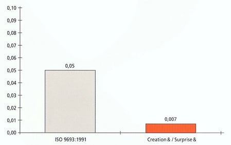Solubility according to ISO 9693:1991  Creation & dentin and enamel porcelains