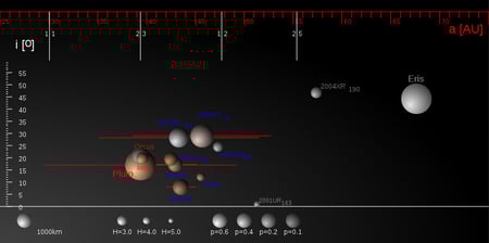 Große Objekte des Kuipergürtels (by Eurocommuter, wikipedia)