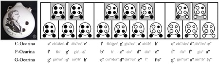 Grifftabelle Mozart-Okarina