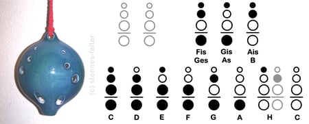 Grifftabelle für Langley Duet-Ocarina C-Stimmung