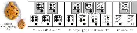 Grifftabelle für die 5-Loch-Ocarina englisches System Daumenloch rechts