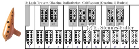 Grifftabelle der Ocarina di Budrio