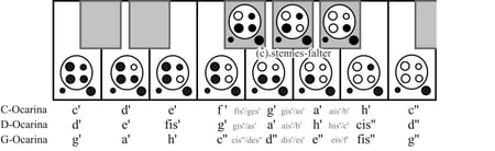 Grifftabelle 4-Loch-Ocarina English Style im Tastaturschema
