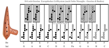 Grifftabelle der Ocarina di Budrio