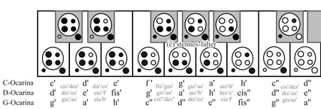 Grifftabelle Langley-Ocarina
