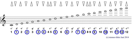 Mundharmonika - Tonleiter 3 Oktaven - Solostimmsystem