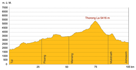 Höhenprofil Trekking Nepal Rund um die Annapurna