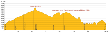 Höhenprofil Nepal Einsamer Kangchenzönga
