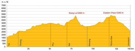 Höhenprofil Nepal Everest Panorama Trekking
