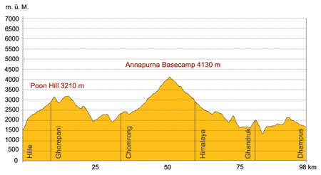 Höhenprofil Nepal Annapurna Basecamp