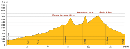 Höhenprofil Trekking Nepal Rund um den Manaslu