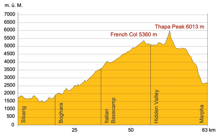 Höhenprofil Trekking Nepal Rund um den Manaslu