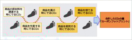 カーボンフットプリントとは（出展：カーボンフットプリントホームページ）
