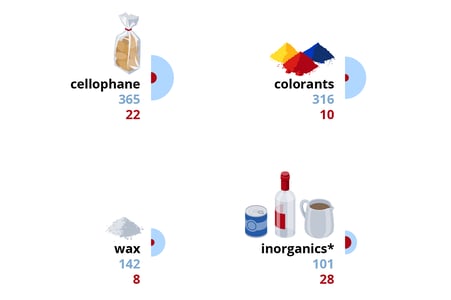 Ausschnitt der Infografik, Zellophan, Farben, Wachs, Metall, Glas, Keramik © Michael Stünzi