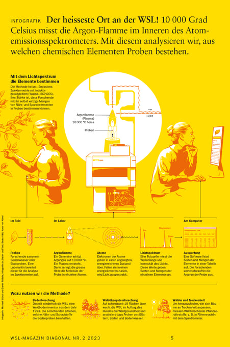 Infografik zum Thema Atomemissionsspektrometrie © Michael Stünzi