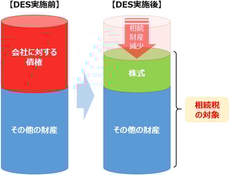 DESの活用事例②