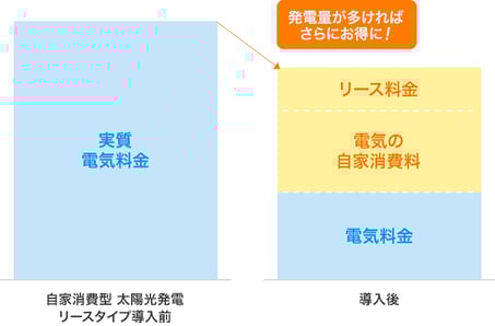 毎月の電気料金を削減できる