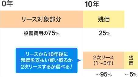リースから10年後に残価を支払い買い取るか、2次リースするか選べる
