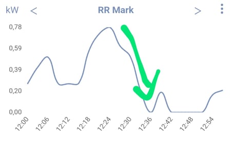 Da sinkt der Stromverbrauch! Im Verlauf ging es sogar auf 0 Watt runter. Keine Sorge, da ist wohl wirklich noch eine Lampe ausgegangen. Mehr als 600 Watt gehen nicht runter.