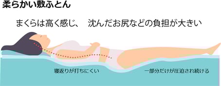 まくらは高く感じ、沈んだお尻などの負担が大きい
