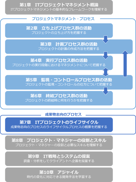 PDU取得シリーズeラーニング ITプロジェクトマネジメント コース構成イメージ