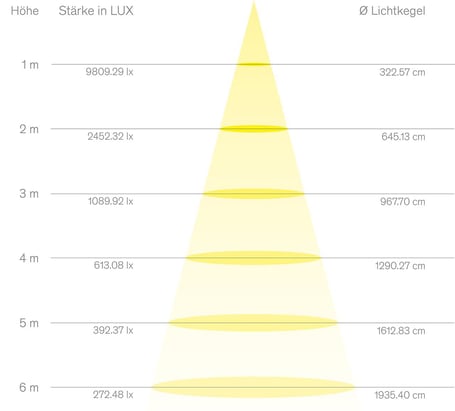 Diagramm Lichtausbeute eines IP 67 LED-Strahlers für Rinderställe