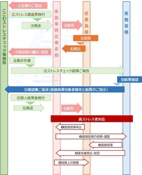 用紙版ストレスチェックの流れ