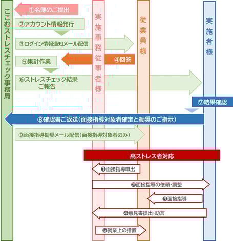 Web版ストレスチェックの流れ