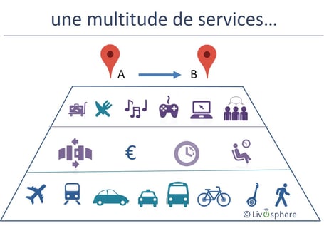 Servces apportés par les objets connectés Internet des Objets 