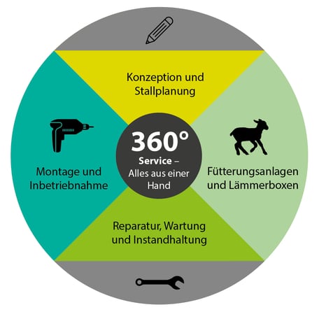 KTF, Nicklas Föcker, Grafik für 360°-Service – Alles aus einer Hand, Konzeption & Stallplanung, Fütterungsanlagen & Fütterungsanlagen und Lämmerboxen, Montage & Inbetriebnahme, Reparatur, Wartung & Instandhaltung