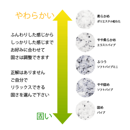 固さのバリエーション　固いものから柔らかいものまでの中材写真　ふんわりした感じからしっかりした感じ迄お好みに合わせて固さは調整できます　正解はありません。ご自分でリラックスできる固さを選んでください