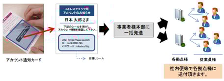 イメージ（各事業場への直接発送も可能です）