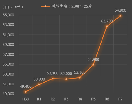傾斜角度20度超25度以下の傾斜地の造成費単価の8年間の推移