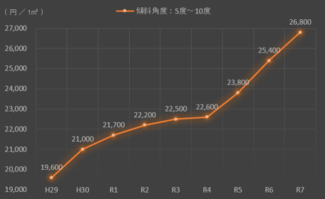 傾斜角度5度超10度以下の傾斜地の造成費単価の9年間の推移