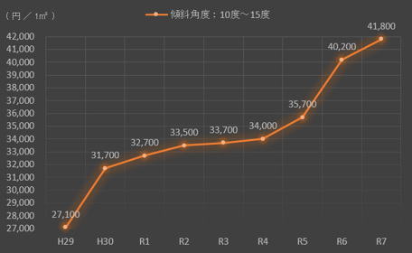 傾斜角度10度超15度以下の傾斜地の造成費単価の9年間の推移