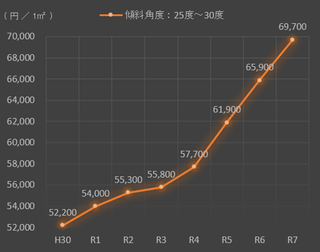 傾斜角度25度超30度以下の傾斜地の造成費単価の8年間の推移