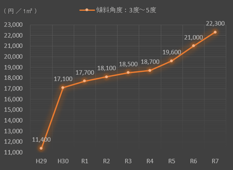 傾斜角度3度超5度以下の傾斜地の造成費単価の9年間の推移