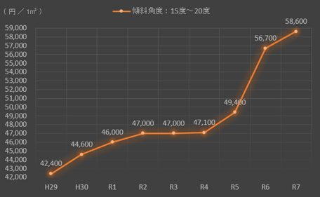 傾斜角度15度超20度以下の傾斜地の造成費単価の9年間の推移