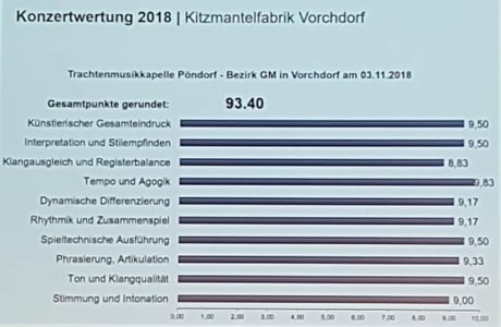 Konzertwertung 2018 TMK Pöndorf