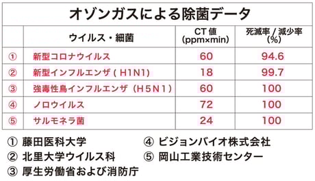 オゾンガスによる除菌データを各ウイルスや細菌に分けて示した表