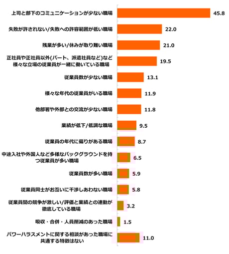 パワハラが発生する職場の特徴((平成28年度 厚生労働省 「職場のパワーハラスメントに関する実態調査」従業員調査より) )