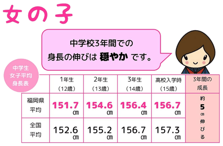 女の子は、中学校3年間での身長の伸びは穏やかです。