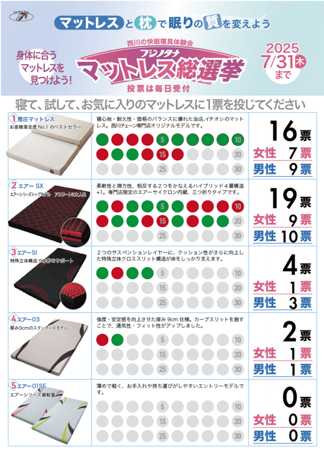ふじのたなマットレス総選挙結果ボード