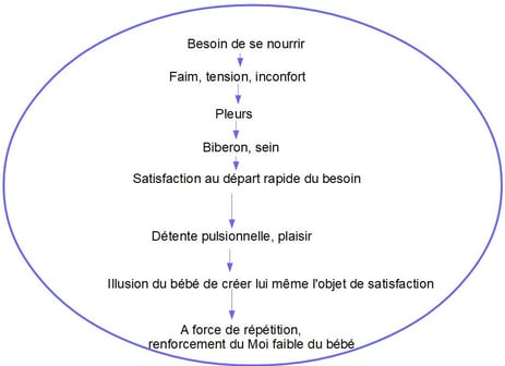 La préoccupation maternelle primaire selon Winnicott,  Schéma. Alice Petiteau psychologue Vendargues