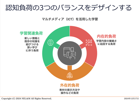 認知負荷の3つの種類とバランス