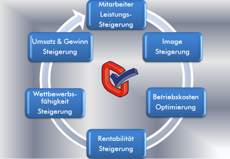 Neuromanagement,Mitarbeiter,Image,Wettbeweb,Umsatz,Gewinn,Steigerung,Betriebskostenoptimierung