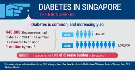 A graph that shows the prevalence of diabetes in Singapore over recent years and it's growing trend