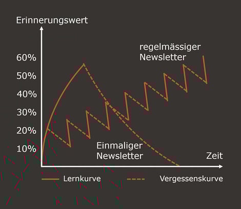 Infografik «Erinnerungswert durch regelmässige Newsletter»